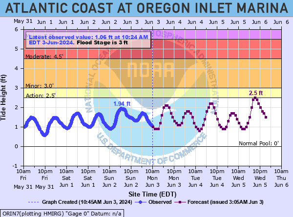 Tide Chart Oregon Inlet Nc