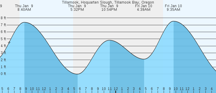 Tillamook Hoquarten Slough Tillamook Bay Or Tides Marineweather Net