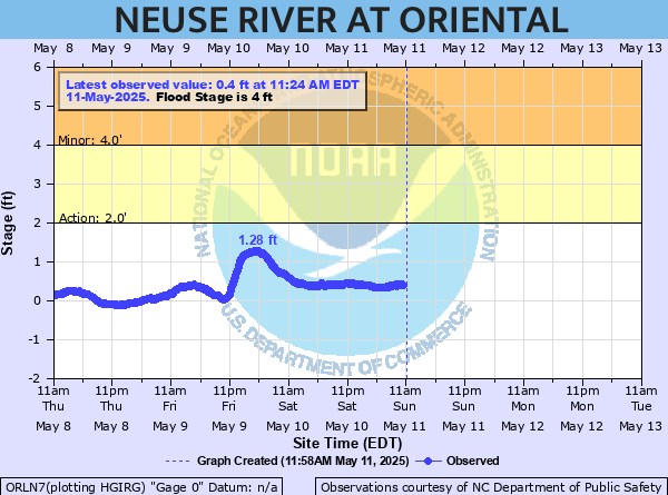 oriental water levels
