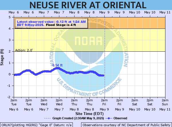 oriental water levels
