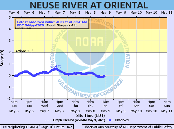 oriental water levels