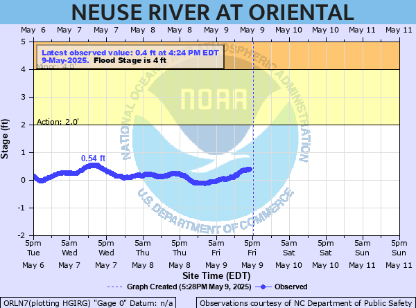 oriental water levels