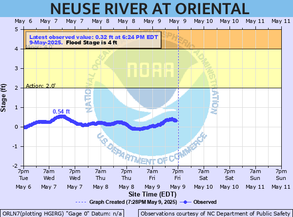 oriental water levels
