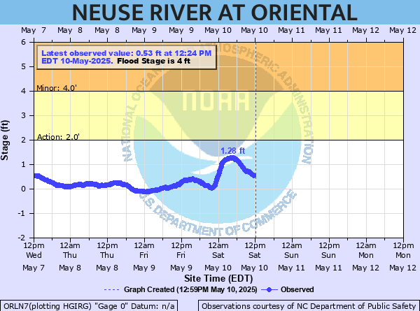 oriental water levels