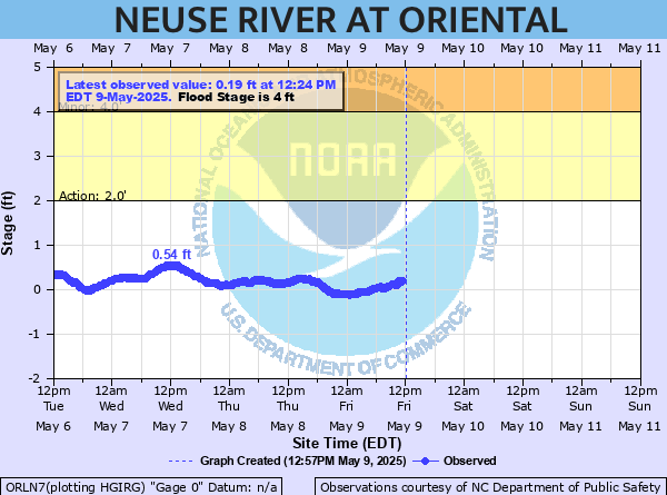 oriental water levels
