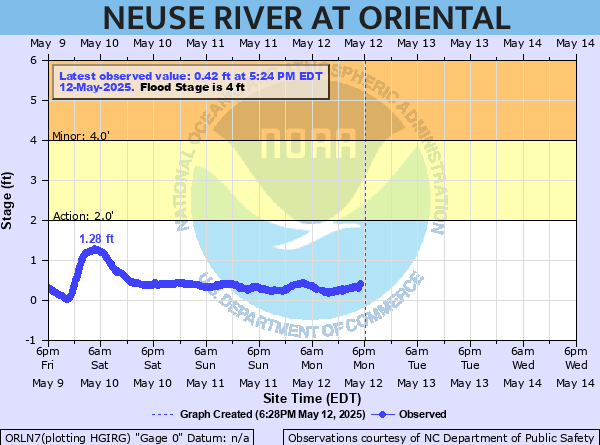 oriental water levels