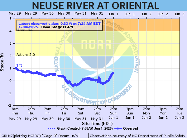 oriental water levels