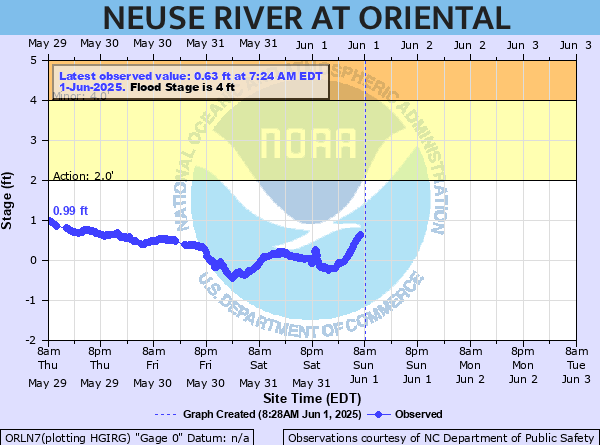 oriental water levels