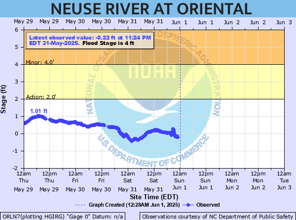 oriental water levels