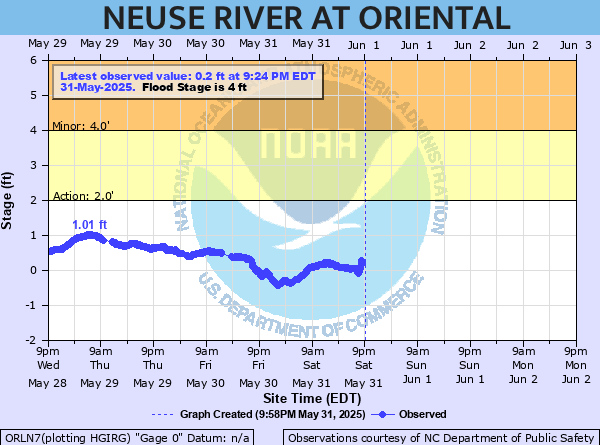 oriental water levels