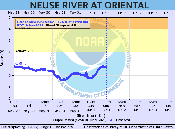 oriental water levels