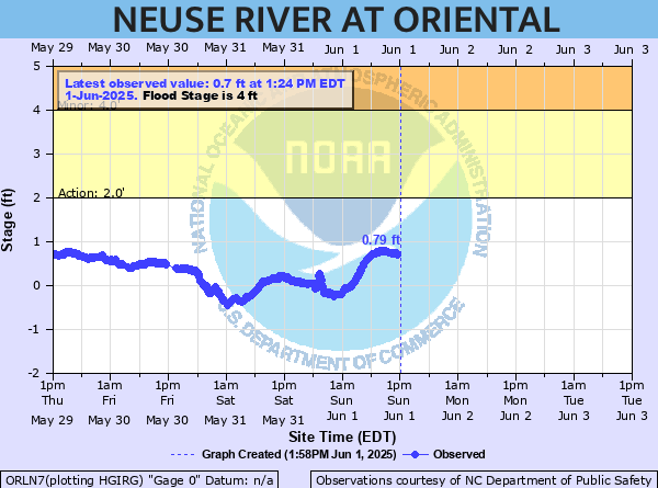oriental water levels