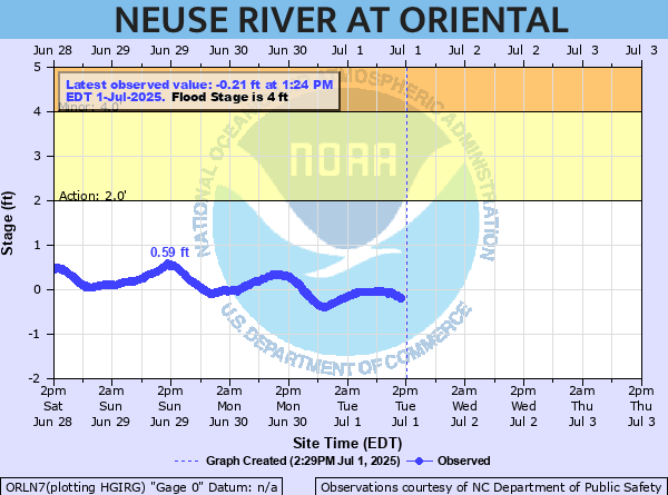 oriental water levels