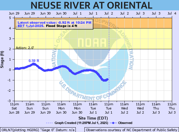 oriental water levels