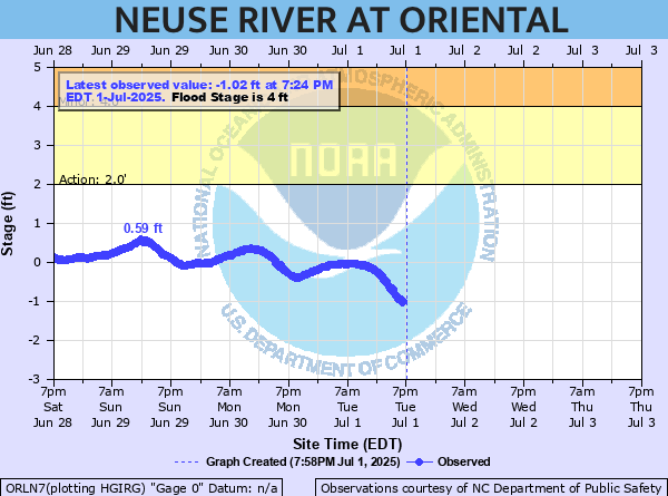 oriental water levels
