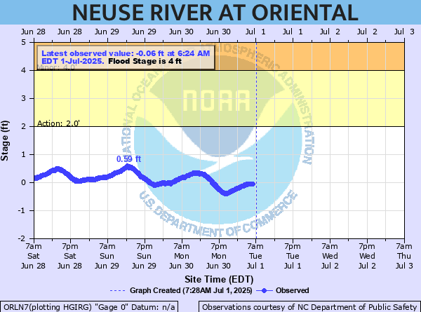 oriental water levels