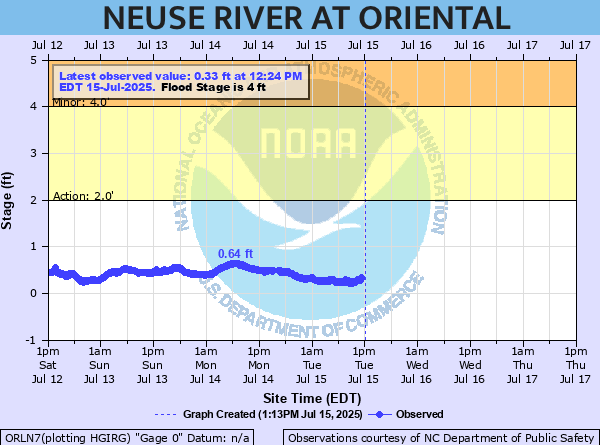 oriental water levels