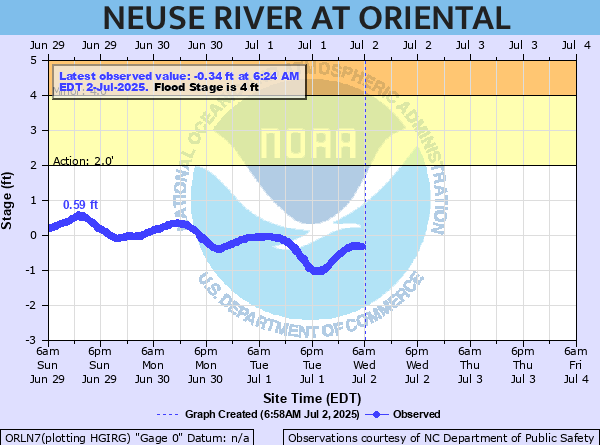 oriental water levels