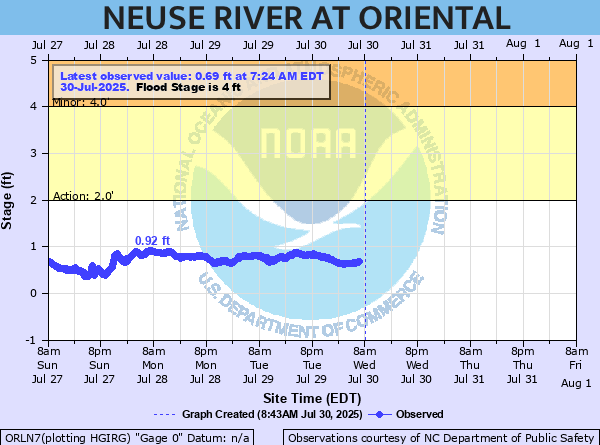 oriental water levels