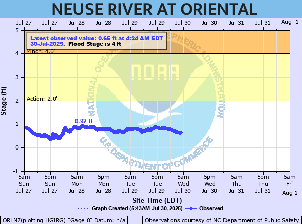 oriental water levels