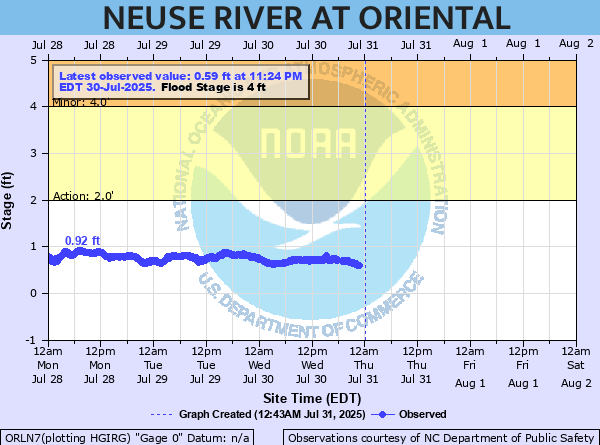 oriental water levels
