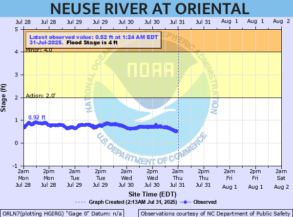 oriental water levels