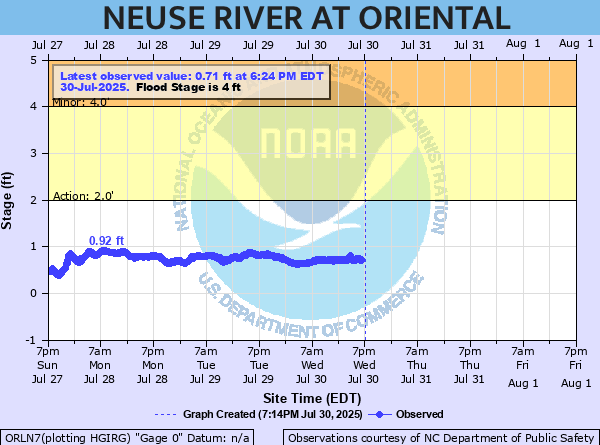 oriental water levels