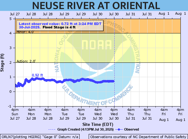 oriental water levels