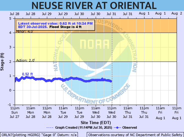 oriental water levels