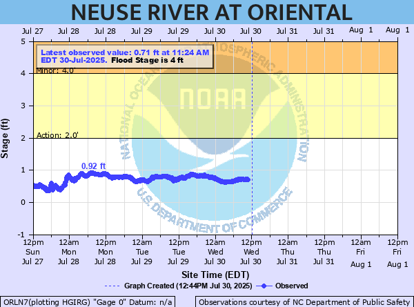 oriental water levels