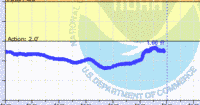 oriental water levels