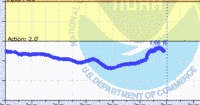 oriental water levels