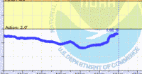 oriental water levels