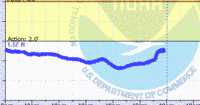 oriental water levels