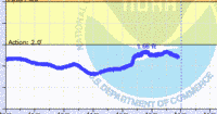 oriental water levels