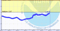 oriental water levels