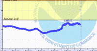 oriental water levels