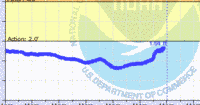 oriental water levels