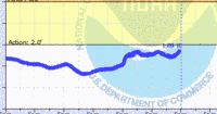 oriental water levels