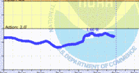 oriental water levels