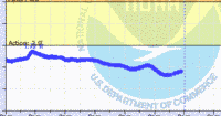 oriental water levels