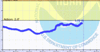 oriental water levels