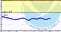 oriental water levels