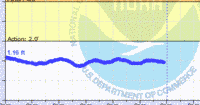 oriental water levels