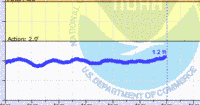 oriental water levels