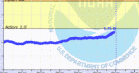 oriental water levels