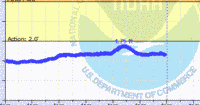 oriental water levels