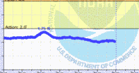 oriental water levels