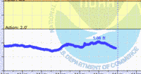 oriental water levels