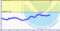 oriental water levels